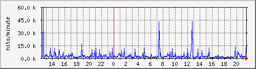 apache2_hits Traffic Graph