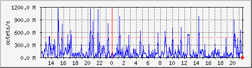 apache2_traffic Traffic Graph