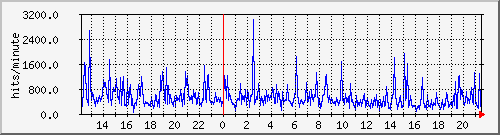 apache2_web_hits Traffic Graph