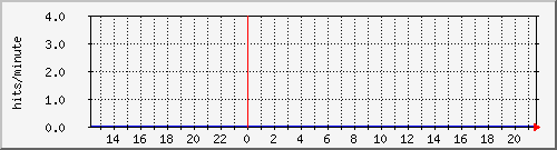 apache2_ww1_hits Traffic Graph