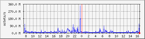 apache2_ww1_traffic Traffic Graph