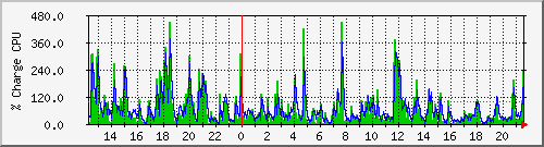 cpu Traffic Graph