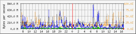 db1_bytes_mysql Traffic Graph