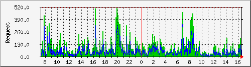 db1_mysql Traffic Graph